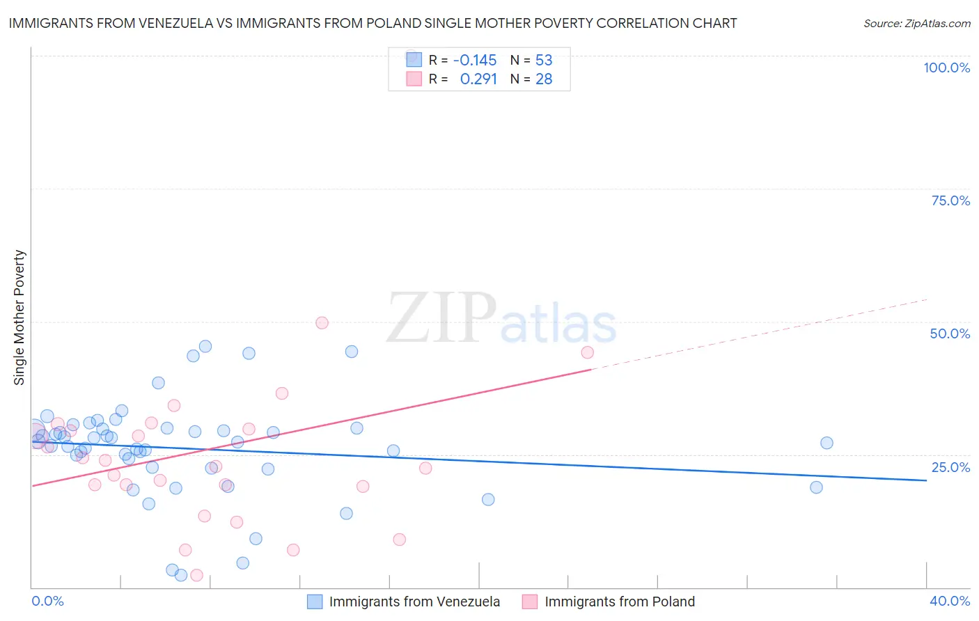 Immigrants from Venezuela vs Immigrants from Poland Single Mother Poverty