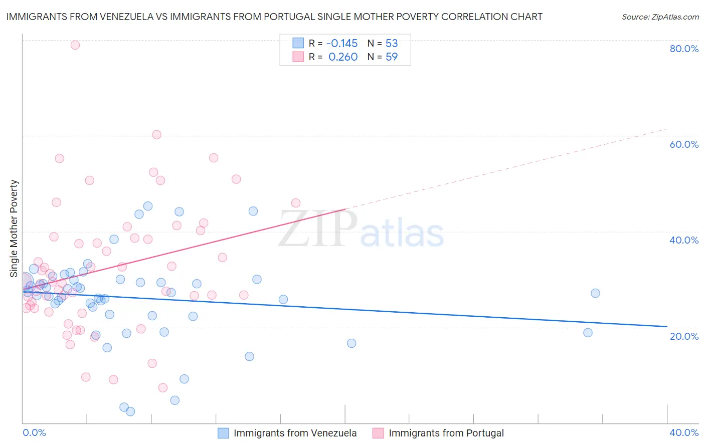 Immigrants from Venezuela vs Immigrants from Portugal Single Mother Poverty