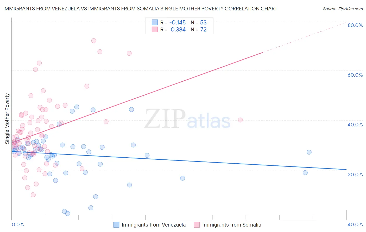 Immigrants from Venezuela vs Immigrants from Somalia Single Mother Poverty