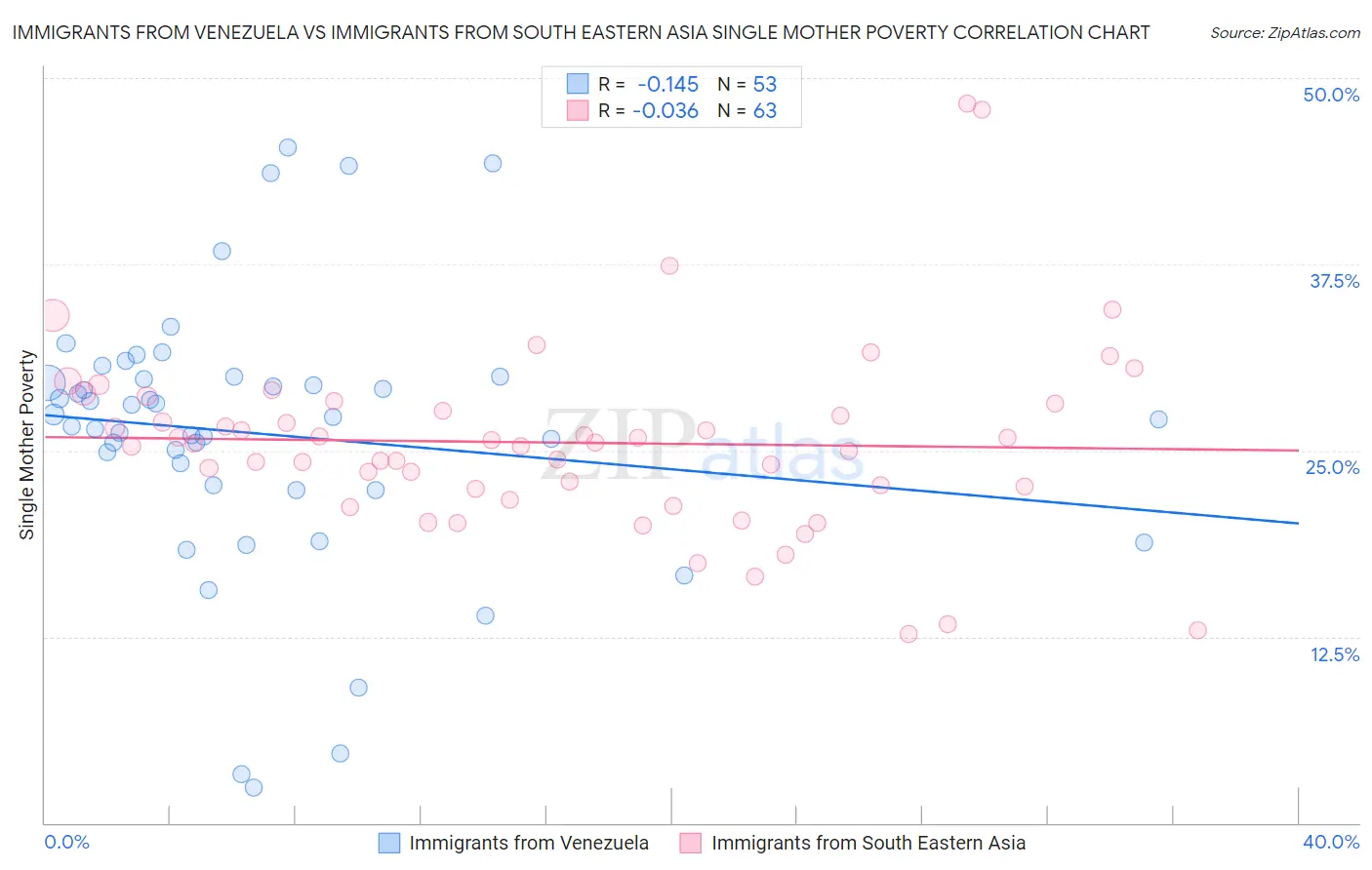 Immigrants from Venezuela vs Immigrants from South Eastern Asia Single Mother Poverty