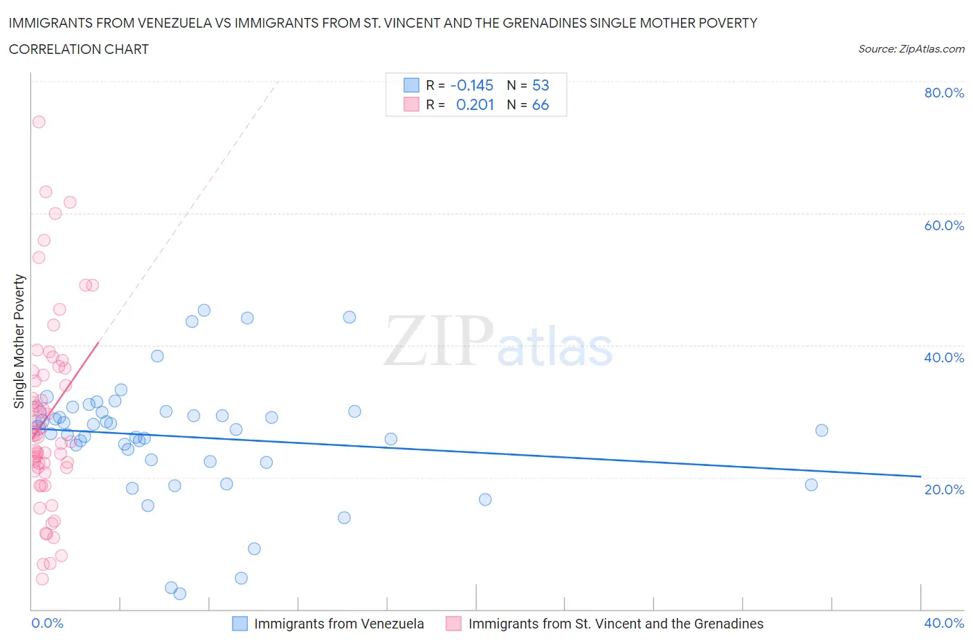 Immigrants from Venezuela vs Immigrants from St. Vincent and the Grenadines Single Mother Poverty