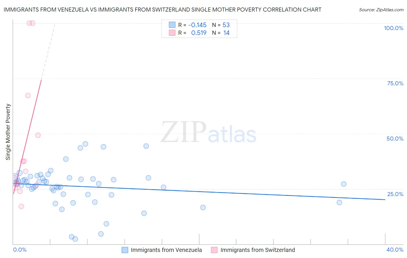 Immigrants from Venezuela vs Immigrants from Switzerland Single Mother Poverty