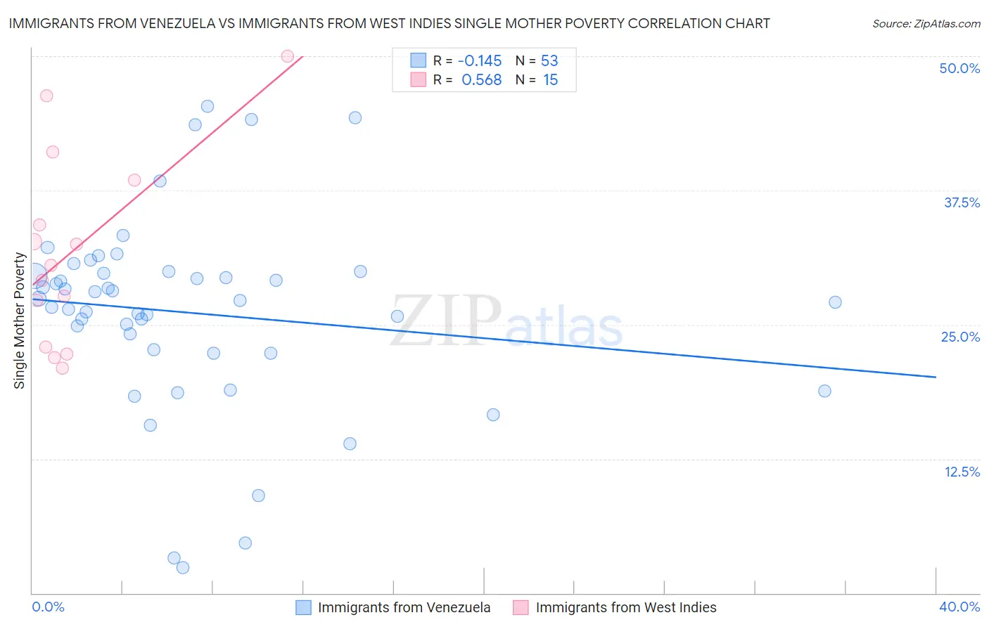 Immigrants from Venezuela vs Immigrants from West Indies Single Mother Poverty