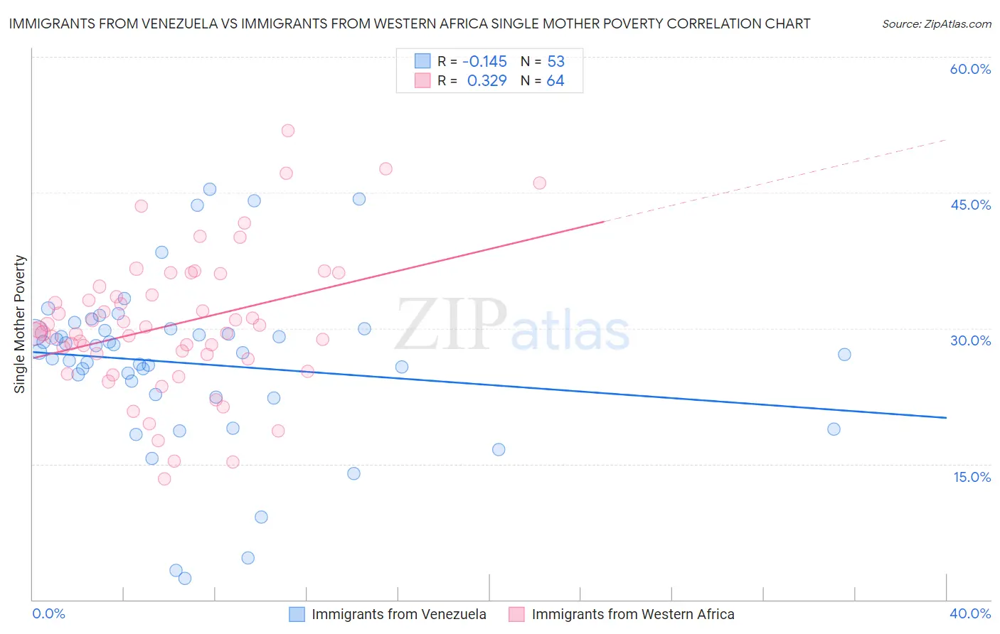 Immigrants from Venezuela vs Immigrants from Western Africa Single Mother Poverty