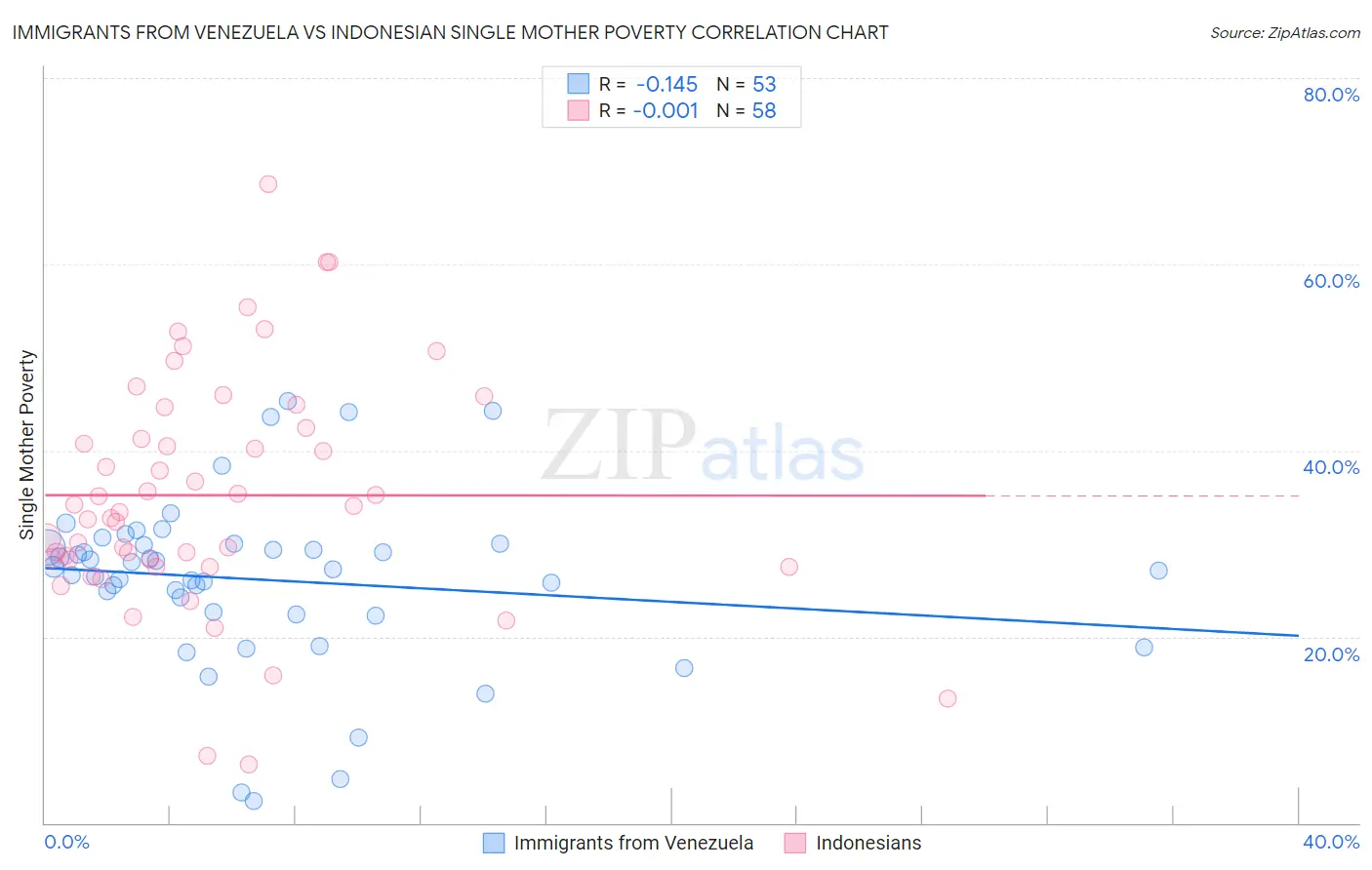 Immigrants from Venezuela vs Indonesian Single Mother Poverty