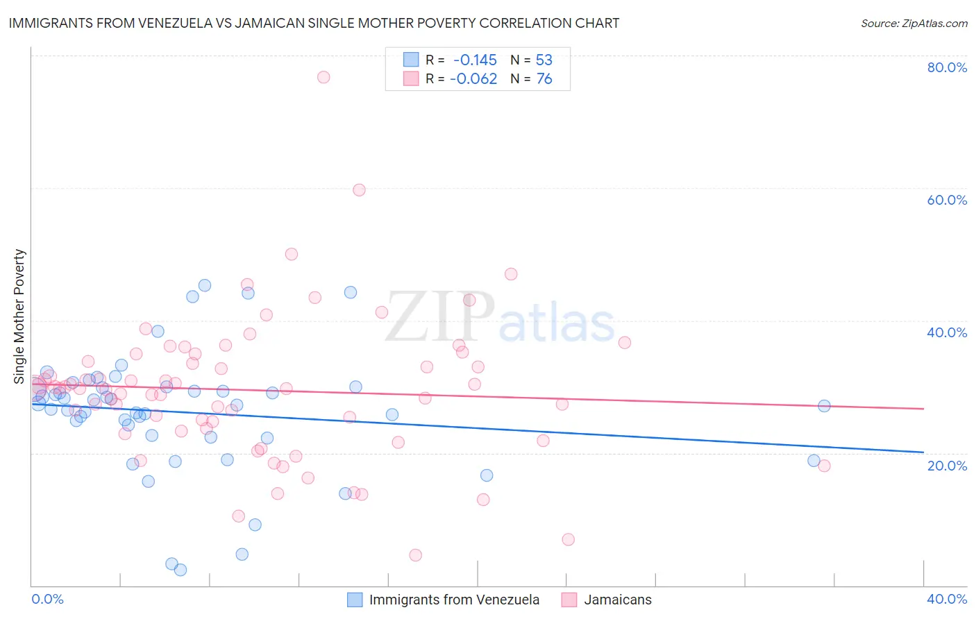 Immigrants from Venezuela vs Jamaican Single Mother Poverty