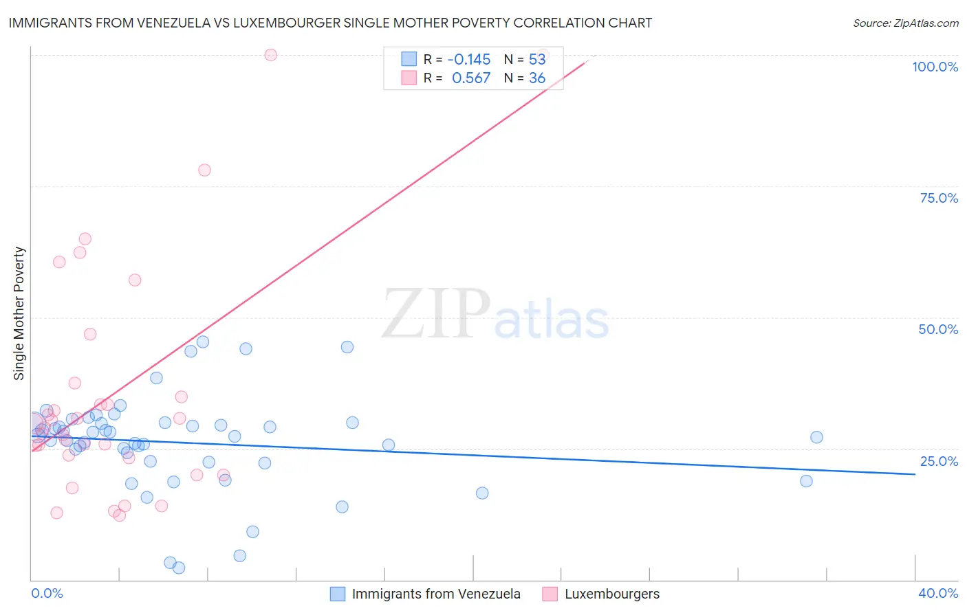 Immigrants from Venezuela vs Luxembourger Single Mother Poverty