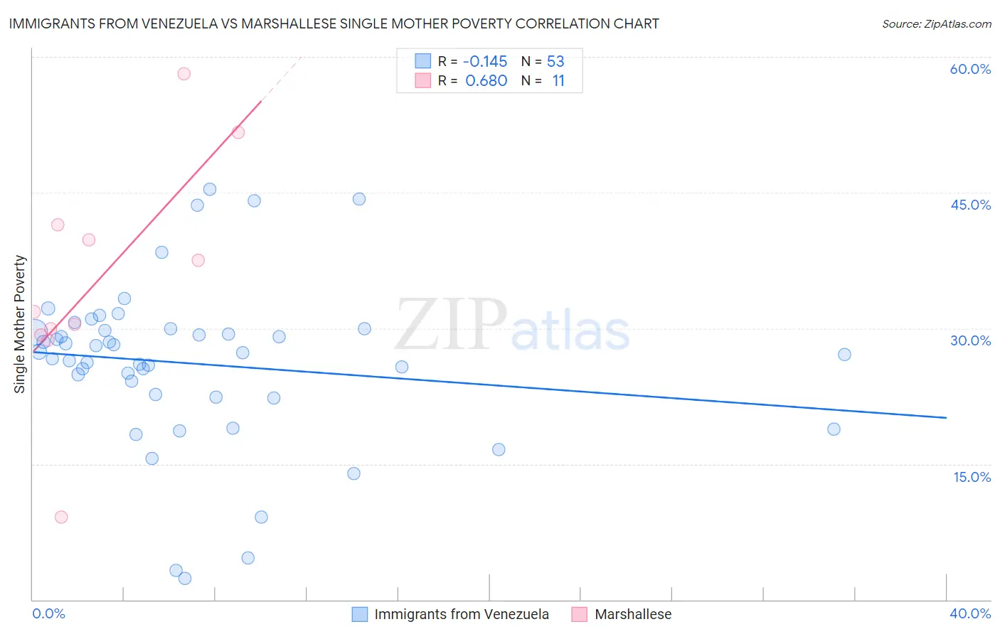 Immigrants from Venezuela vs Marshallese Single Mother Poverty