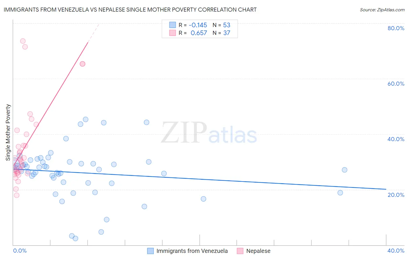 Immigrants from Venezuela vs Nepalese Single Mother Poverty