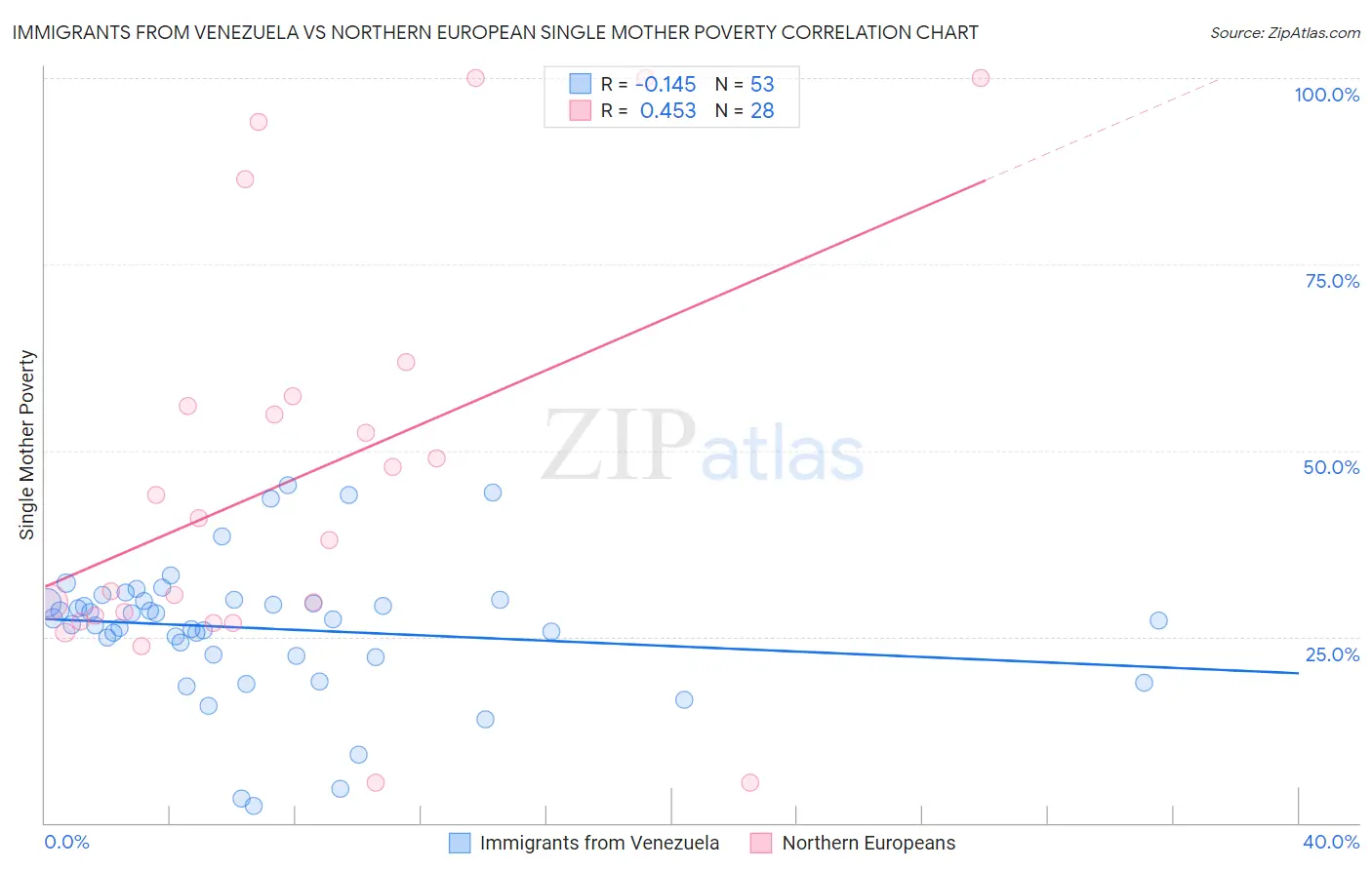 Immigrants from Venezuela vs Northern European Single Mother Poverty