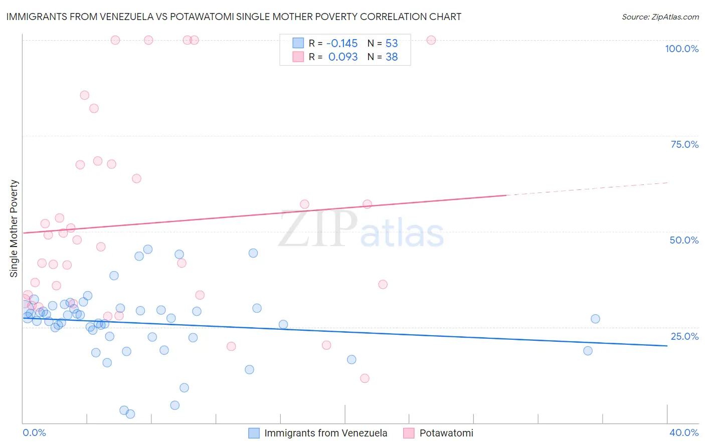 Immigrants from Venezuela vs Potawatomi Single Mother Poverty