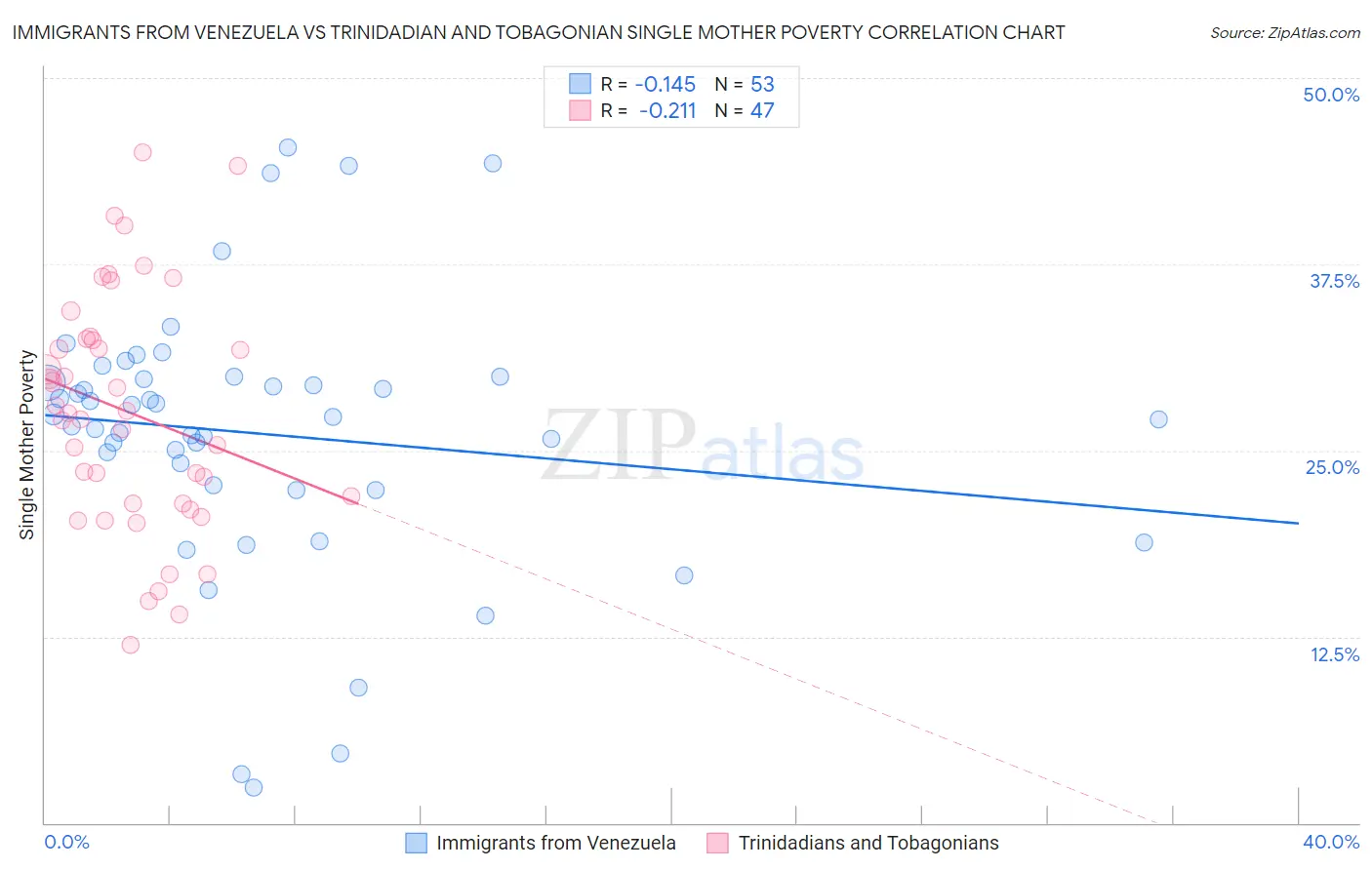 Immigrants from Venezuela vs Trinidadian and Tobagonian Single Mother Poverty