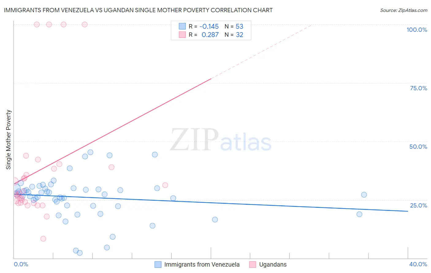 Immigrants from Venezuela vs Ugandan Single Mother Poverty