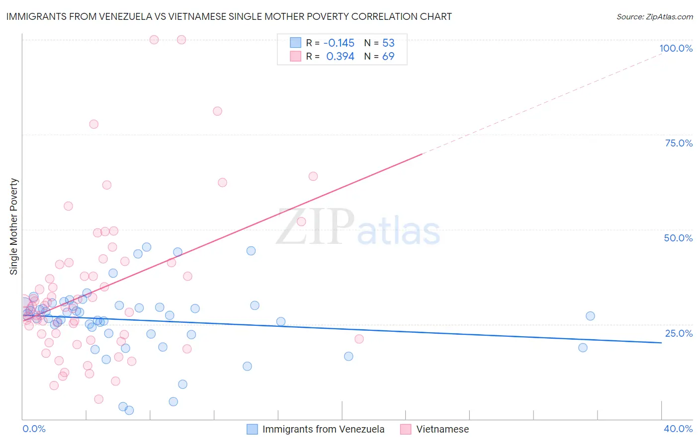 Immigrants from Venezuela vs Vietnamese Single Mother Poverty