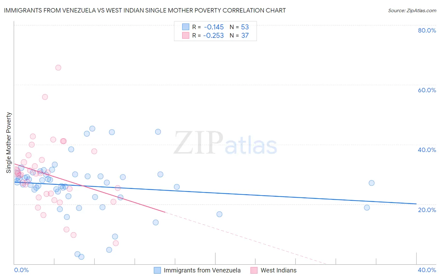 Immigrants from Venezuela vs West Indian Single Mother Poverty