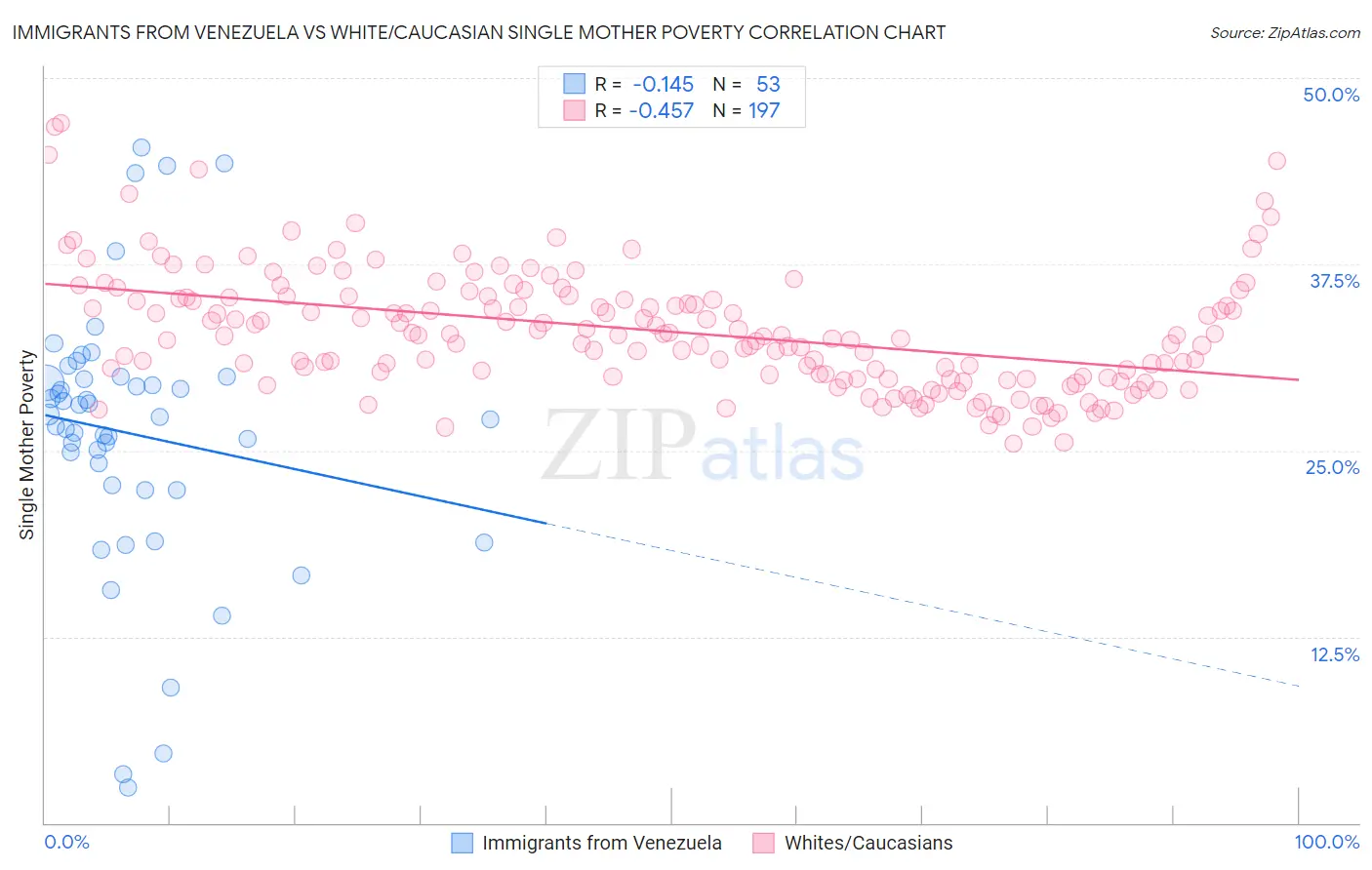 Immigrants from Venezuela vs White/Caucasian Single Mother Poverty