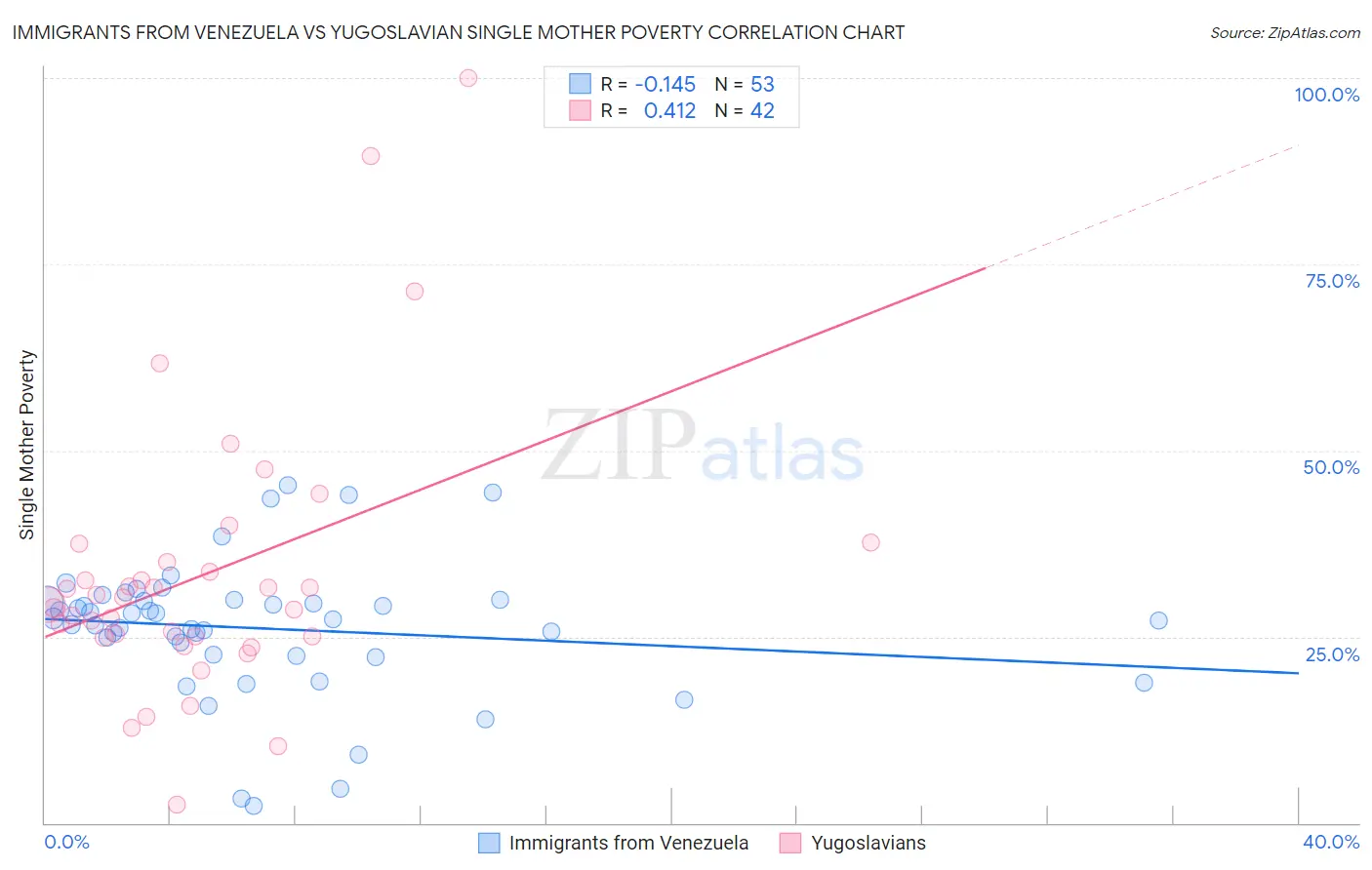 Immigrants from Venezuela vs Yugoslavian Single Mother Poverty