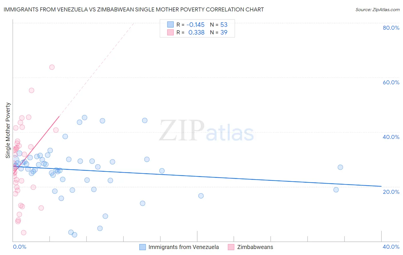 Immigrants from Venezuela vs Zimbabwean Single Mother Poverty