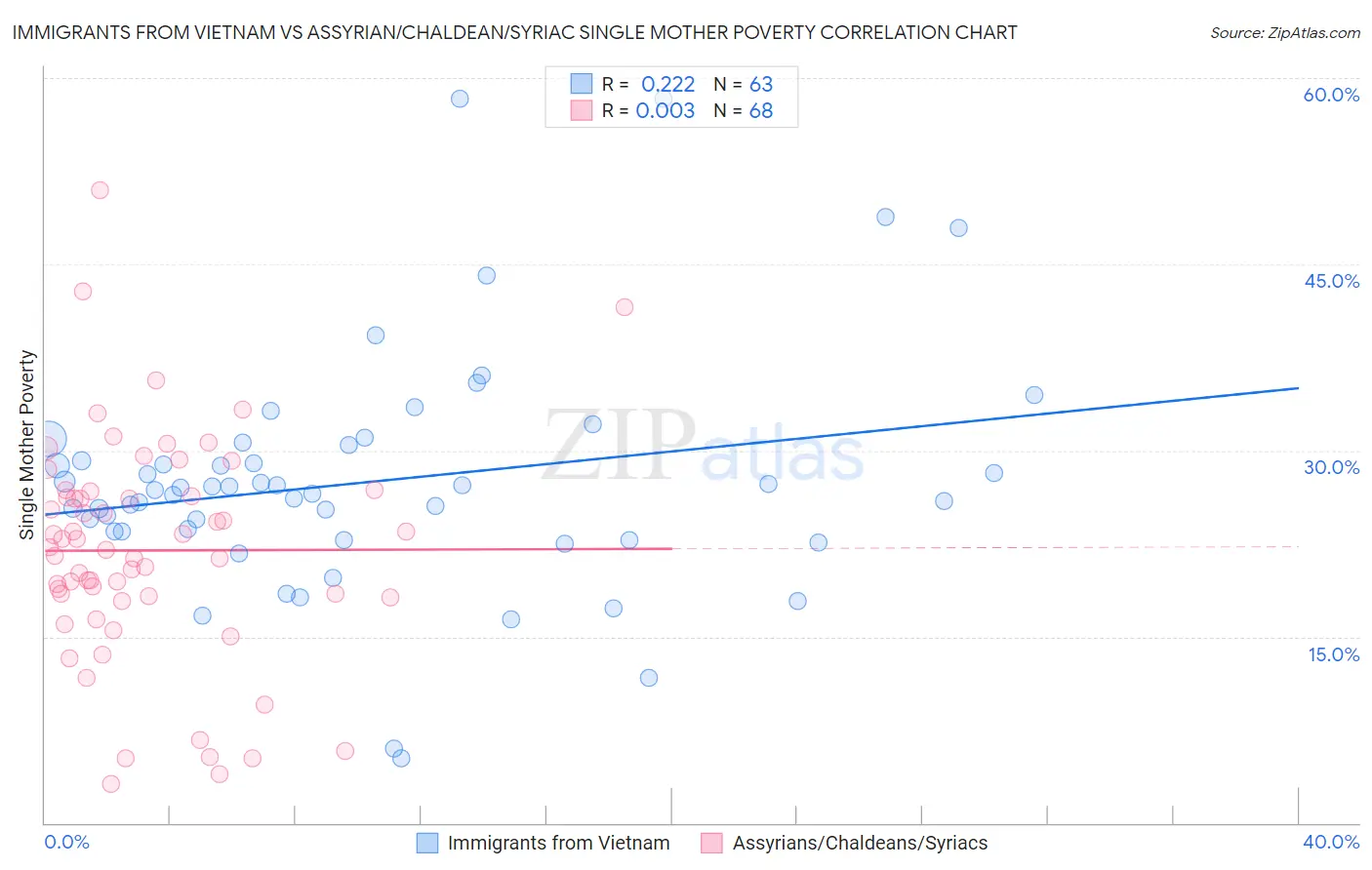 Immigrants from Vietnam vs Assyrian/Chaldean/Syriac Single Mother Poverty