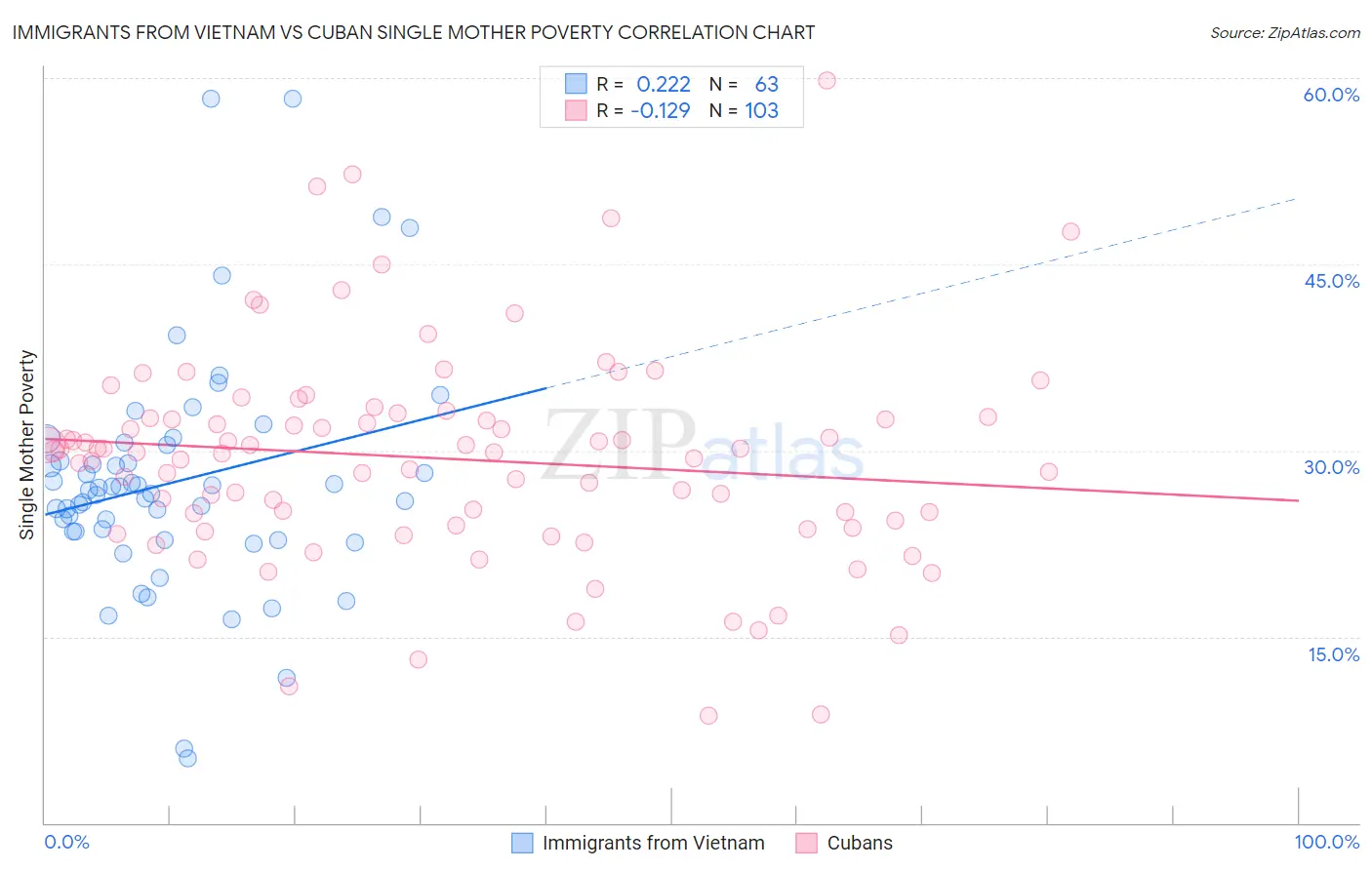 Immigrants from Vietnam vs Cuban Single Mother Poverty