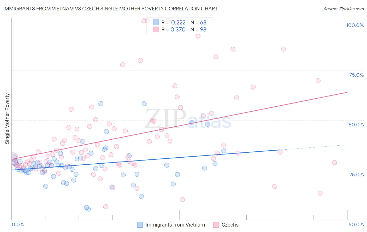 Immigrants from Vietnam vs Czech Single Mother Poverty