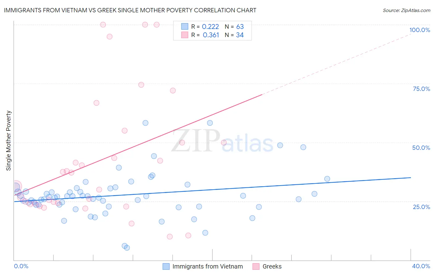 Immigrants from Vietnam vs Greek Single Mother Poverty