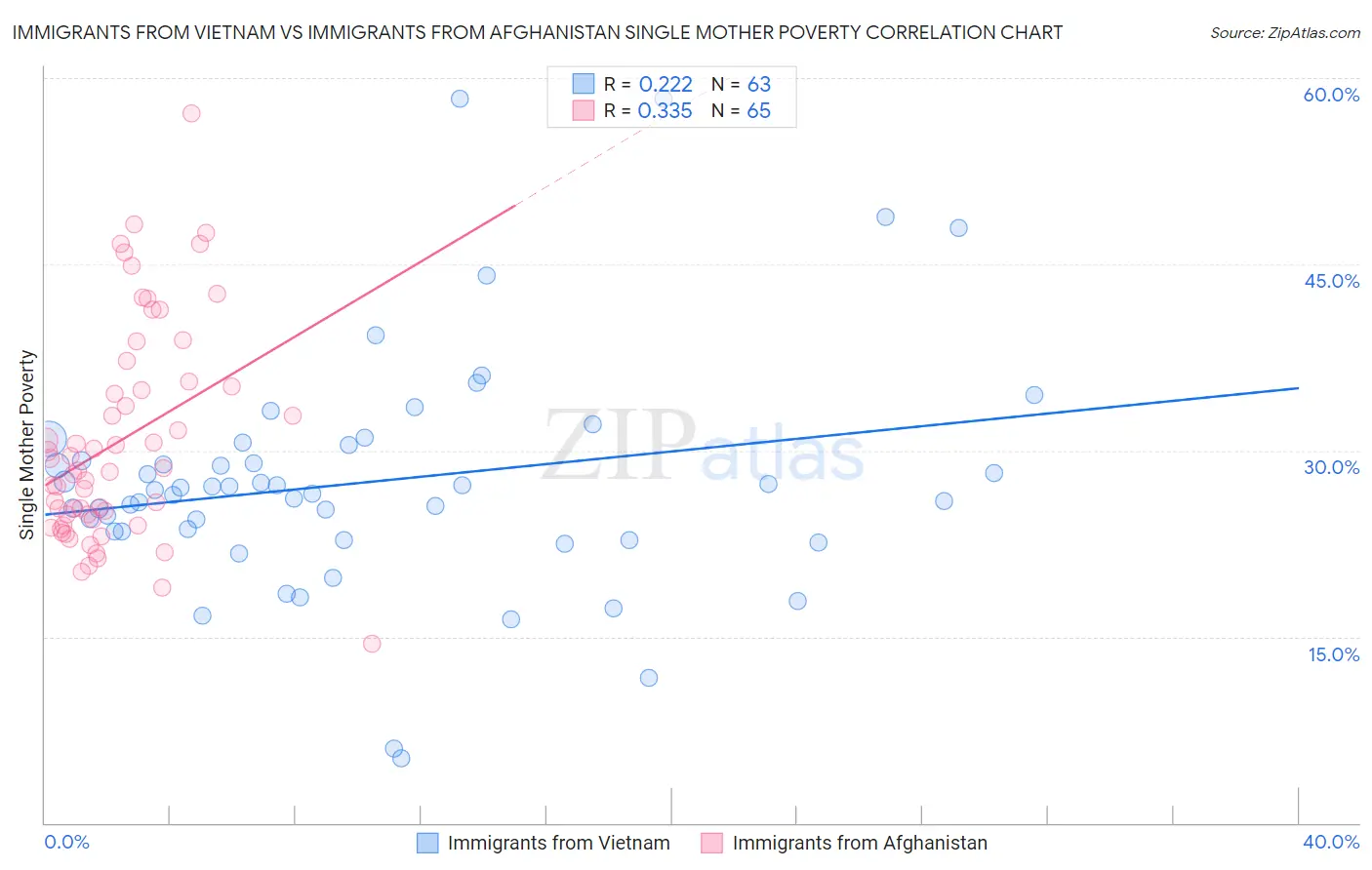 Immigrants from Vietnam vs Immigrants from Afghanistan Single Mother Poverty