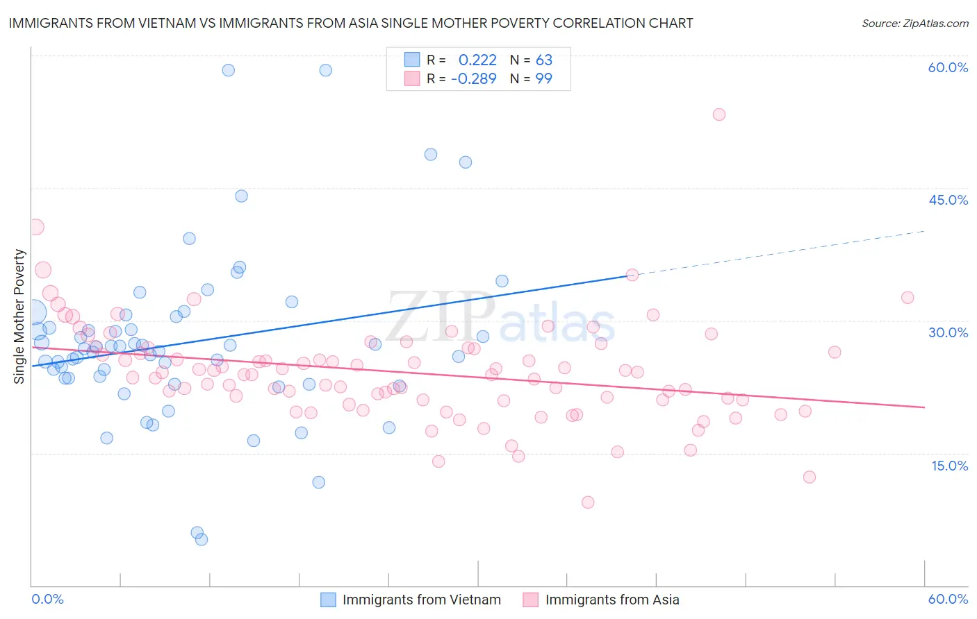 Immigrants from Vietnam vs Immigrants from Asia Single Mother Poverty