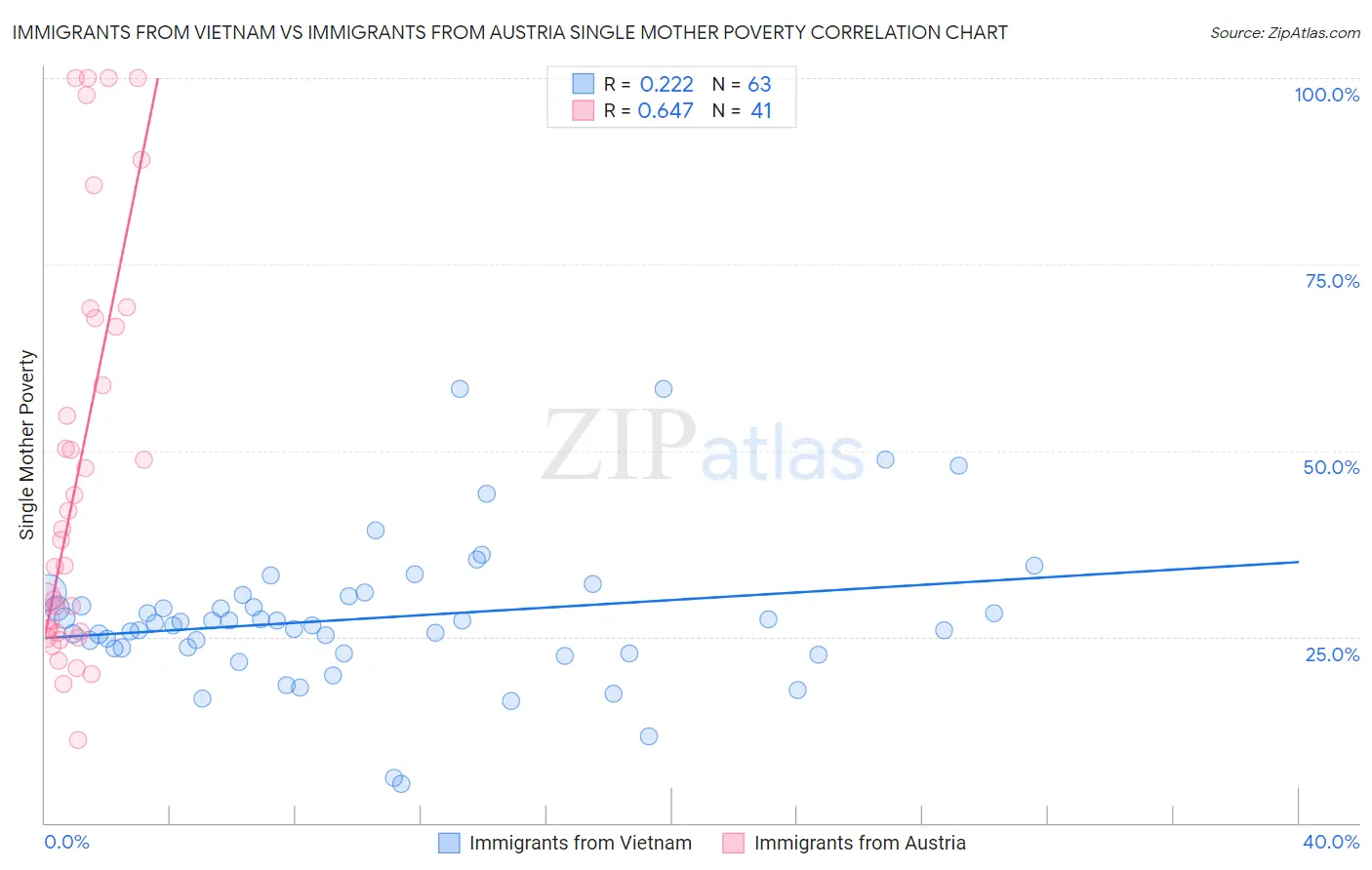 Immigrants from Vietnam vs Immigrants from Austria Single Mother Poverty