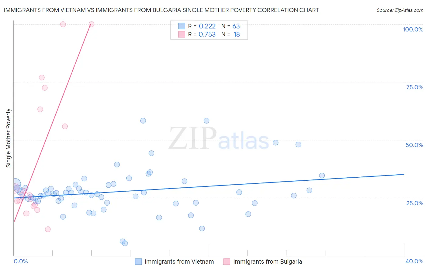 Immigrants from Vietnam vs Immigrants from Bulgaria Single Mother Poverty