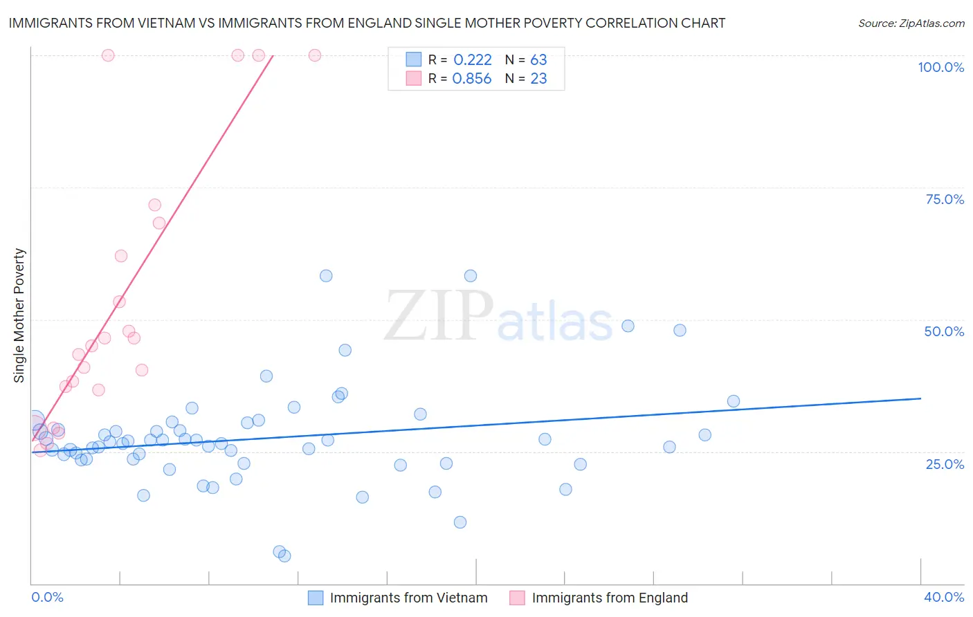Immigrants from Vietnam vs Immigrants from England Single Mother Poverty