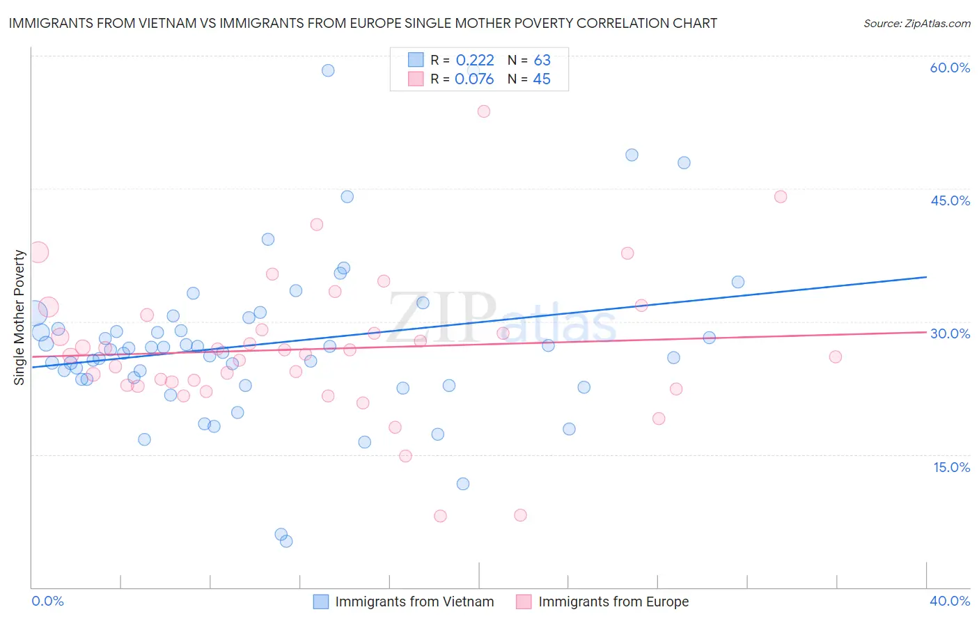 Immigrants from Vietnam vs Immigrants from Europe Single Mother Poverty