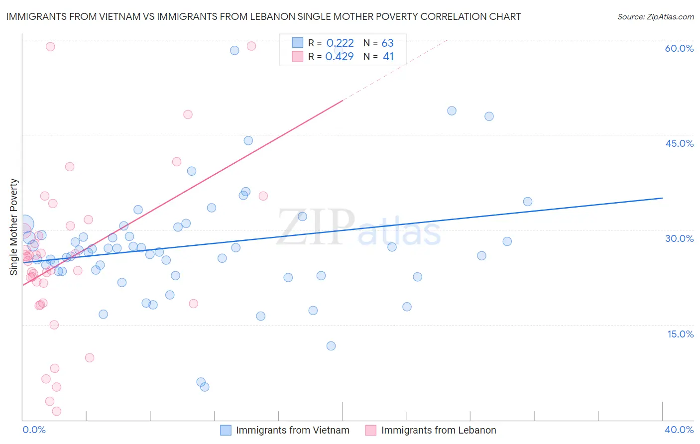 Immigrants from Vietnam vs Immigrants from Lebanon Single Mother Poverty