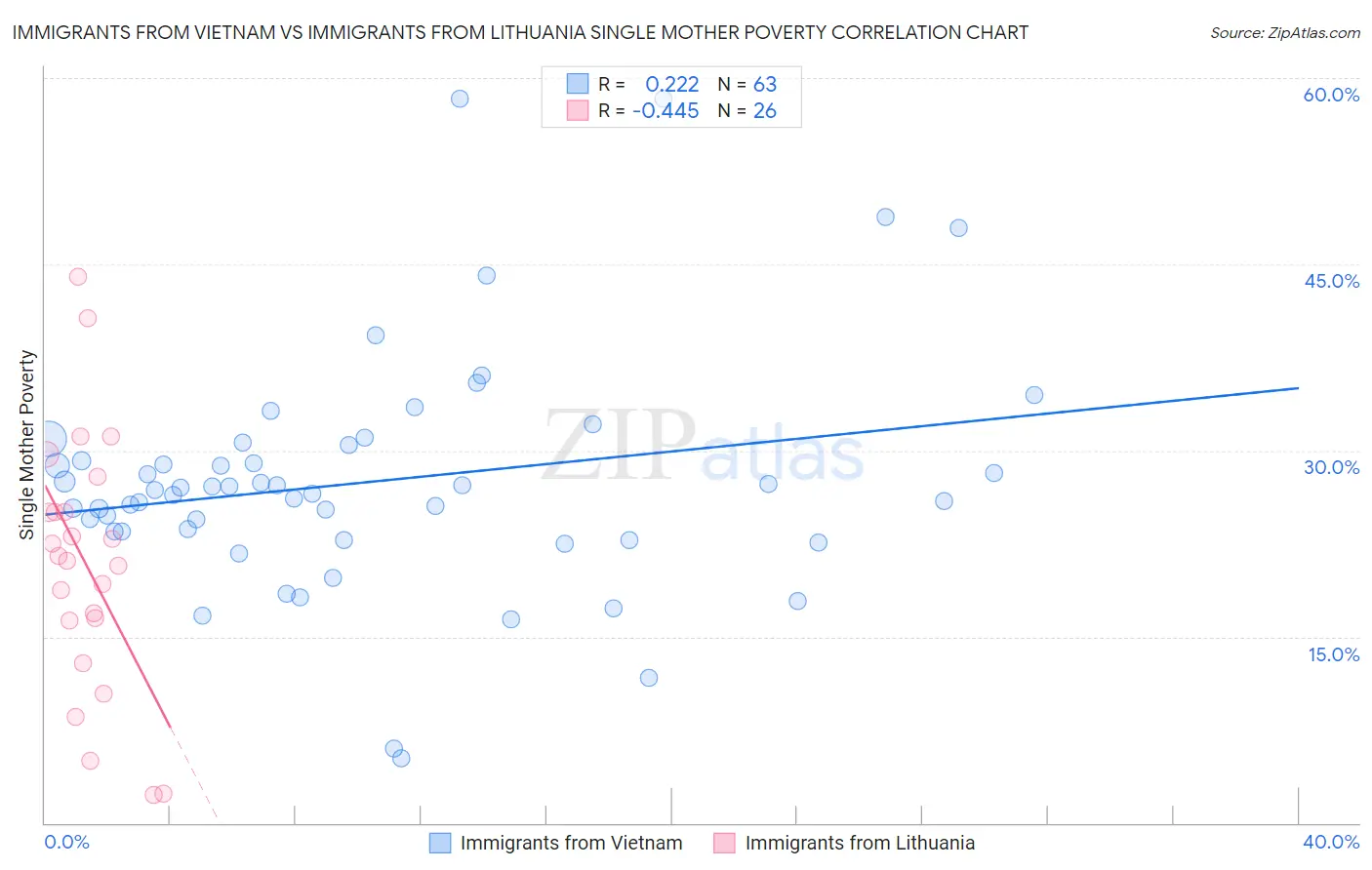 Immigrants from Vietnam vs Immigrants from Lithuania Single Mother Poverty