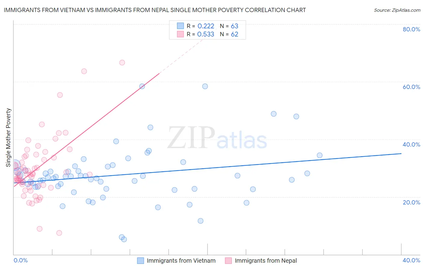 Immigrants from Vietnam vs Immigrants from Nepal Single Mother Poverty