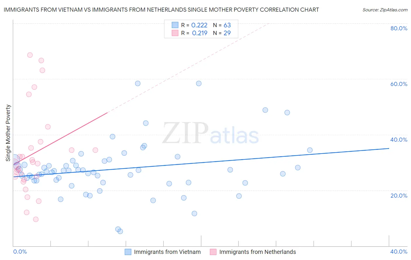 Immigrants from Vietnam vs Immigrants from Netherlands Single Mother Poverty