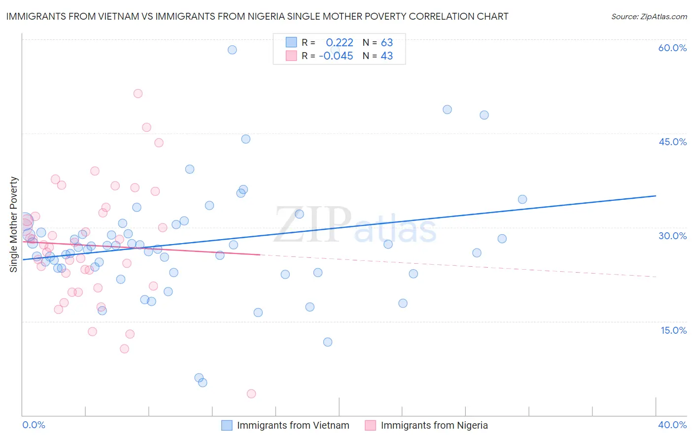 Immigrants from Vietnam vs Immigrants from Nigeria Single Mother Poverty