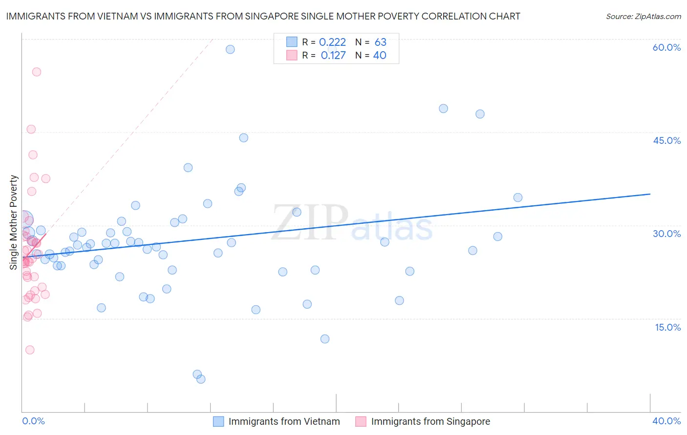 Immigrants from Vietnam vs Immigrants from Singapore Single Mother Poverty