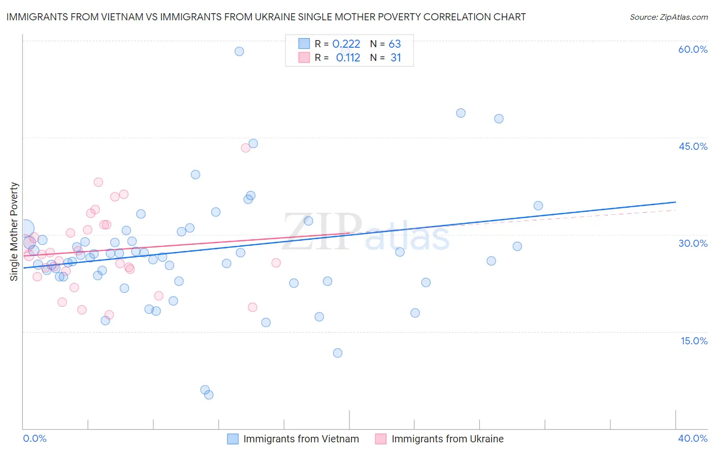 Immigrants from Vietnam vs Immigrants from Ukraine Single Mother Poverty