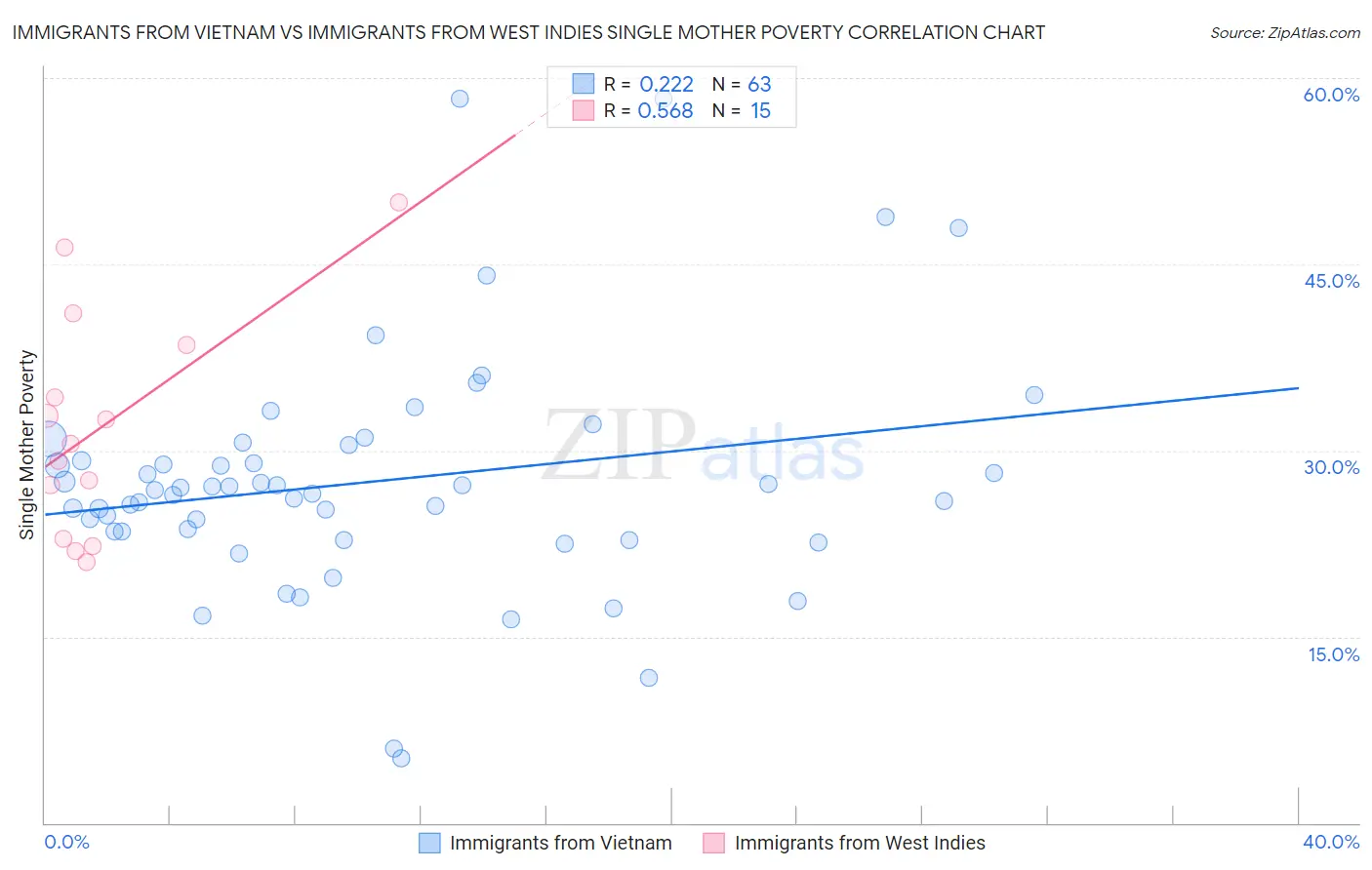 Immigrants from Vietnam vs Immigrants from West Indies Single Mother Poverty