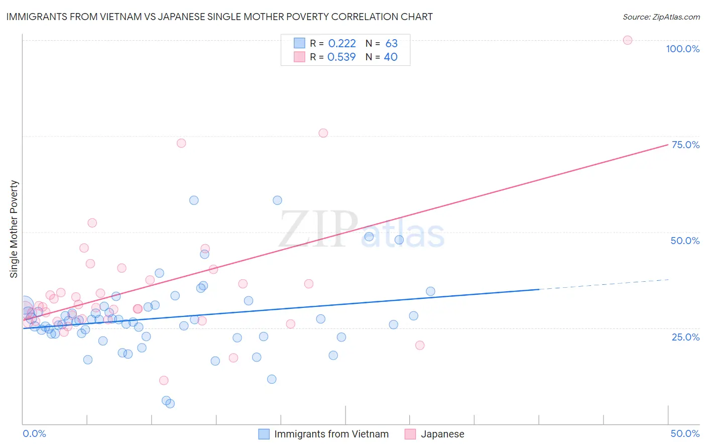 Immigrants from Vietnam vs Japanese Single Mother Poverty