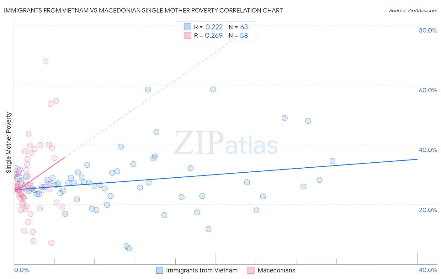 Immigrants from Vietnam vs Macedonian Single Mother Poverty