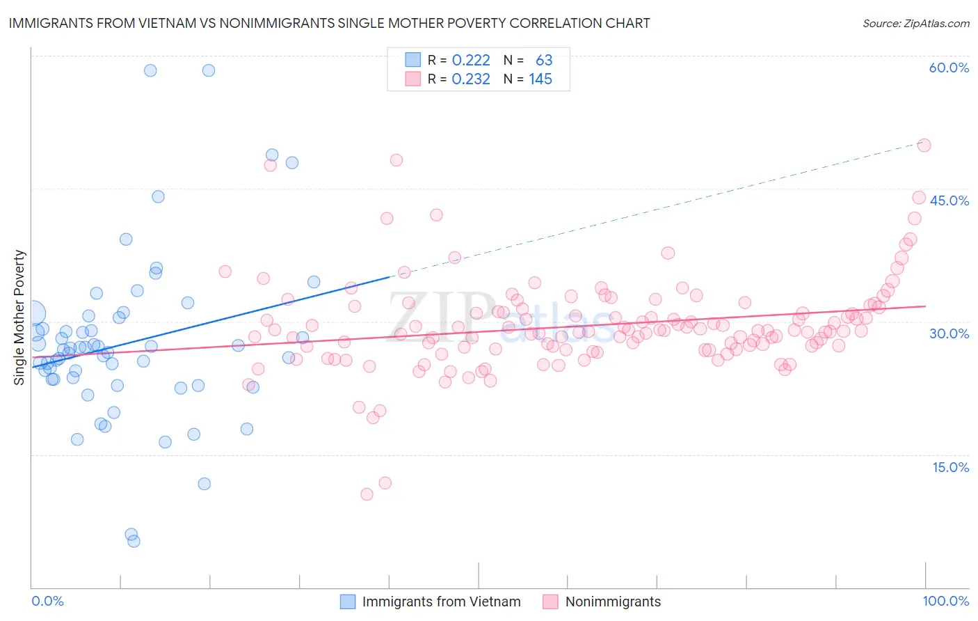 Immigrants from Vietnam vs Nonimmigrants Single Mother Poverty