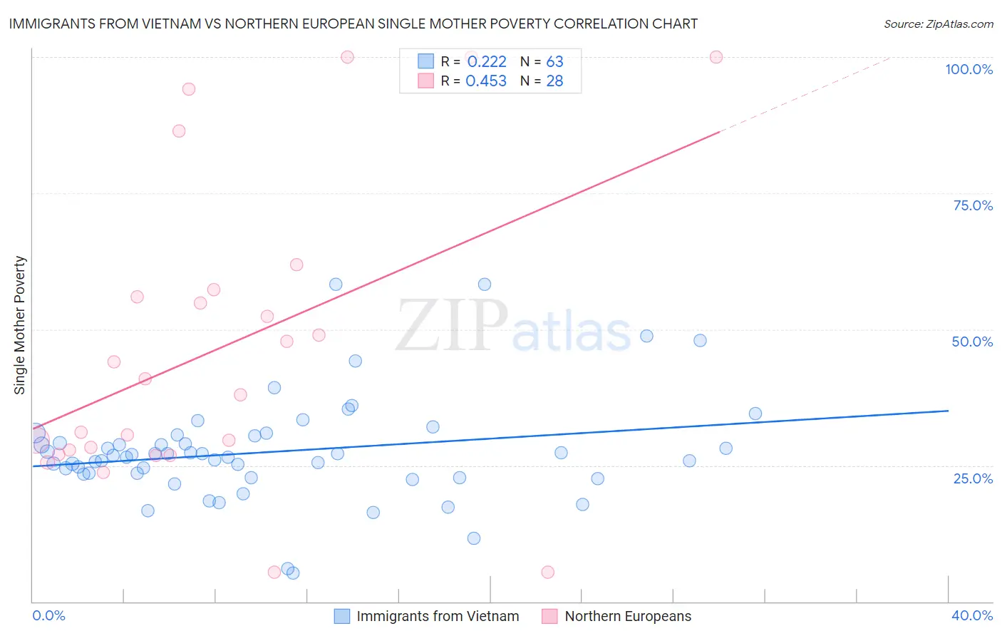 Immigrants from Vietnam vs Northern European Single Mother Poverty