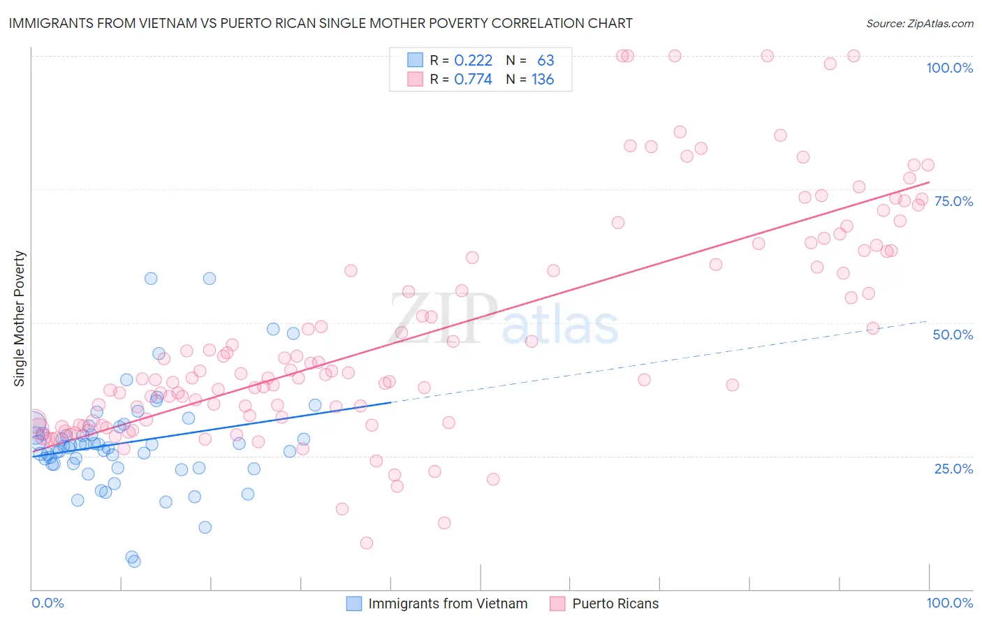 Immigrants from Vietnam vs Puerto Rican Single Mother Poverty