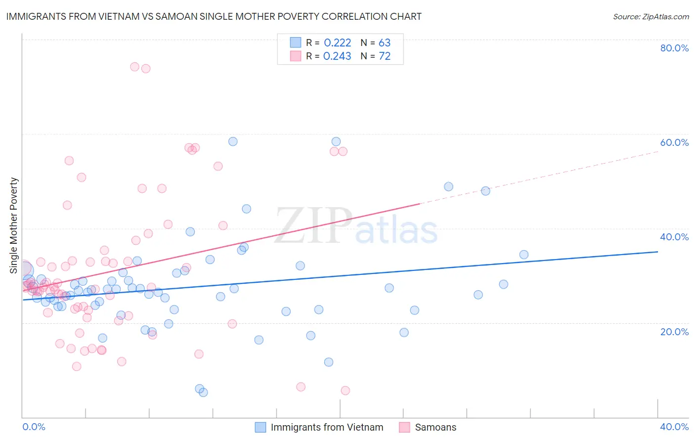 Immigrants from Vietnam vs Samoan Single Mother Poverty