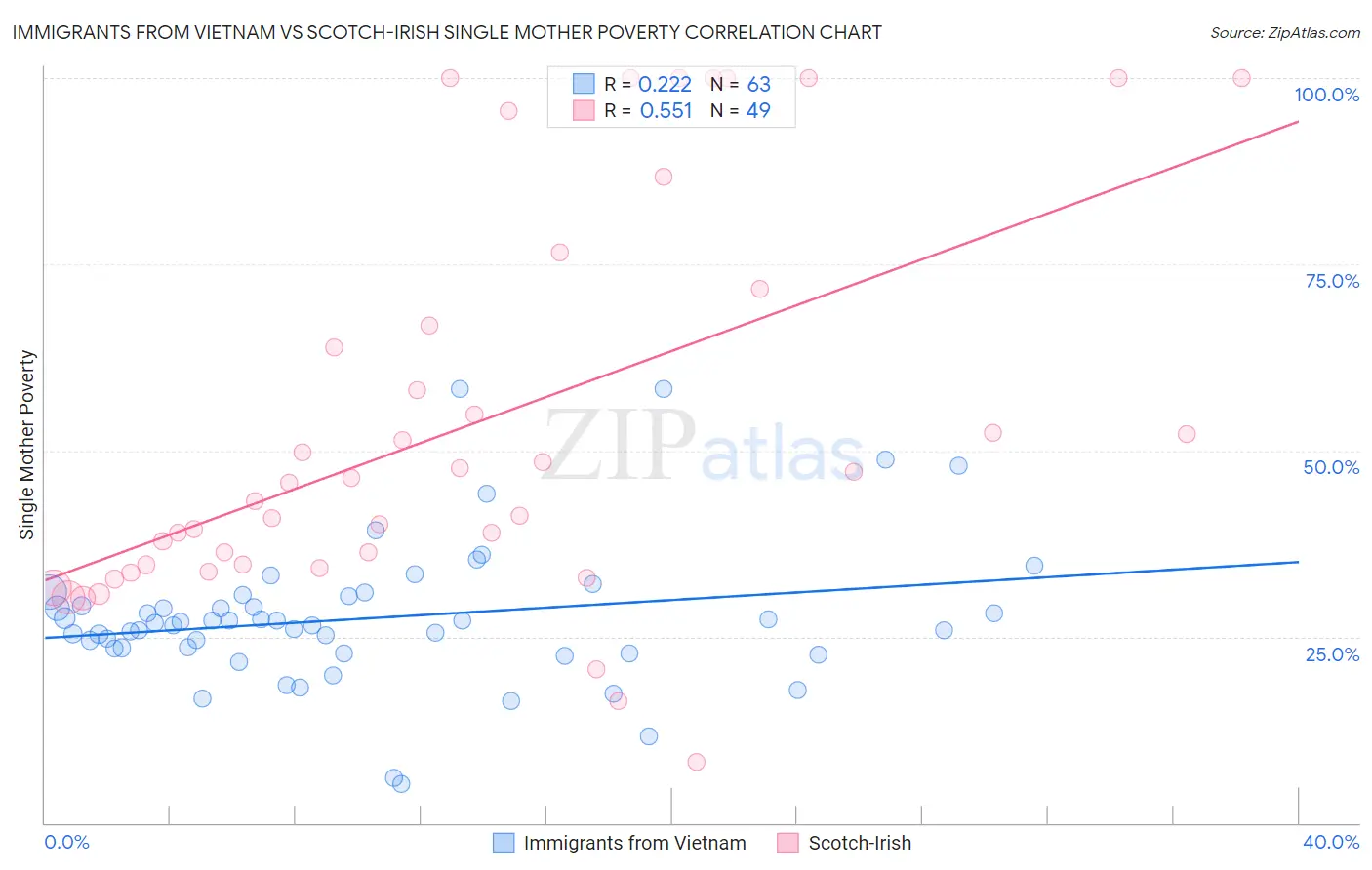 Immigrants from Vietnam vs Scotch-Irish Single Mother Poverty