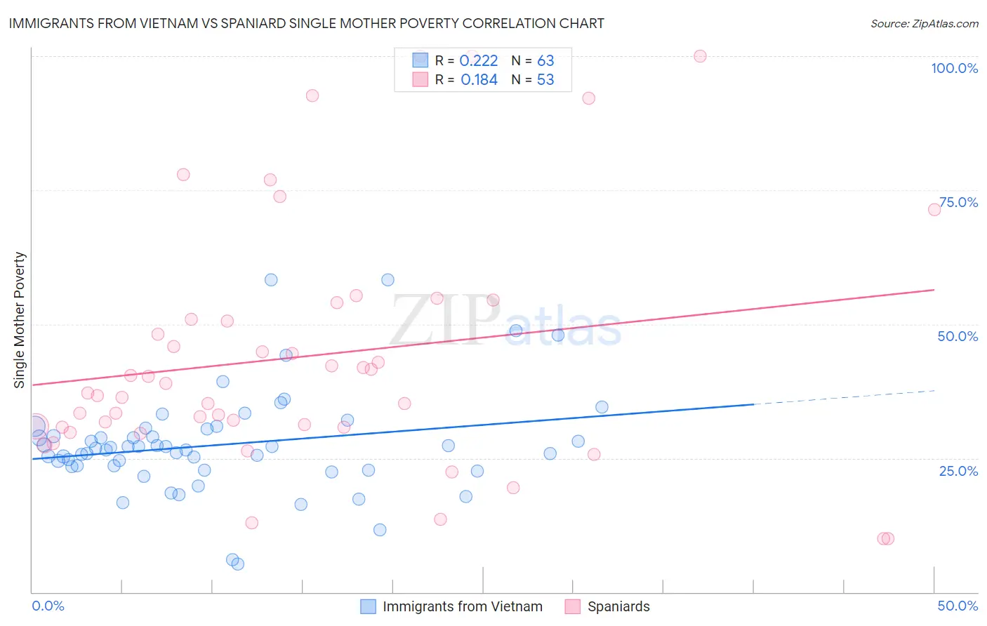 Immigrants from Vietnam vs Spaniard Single Mother Poverty