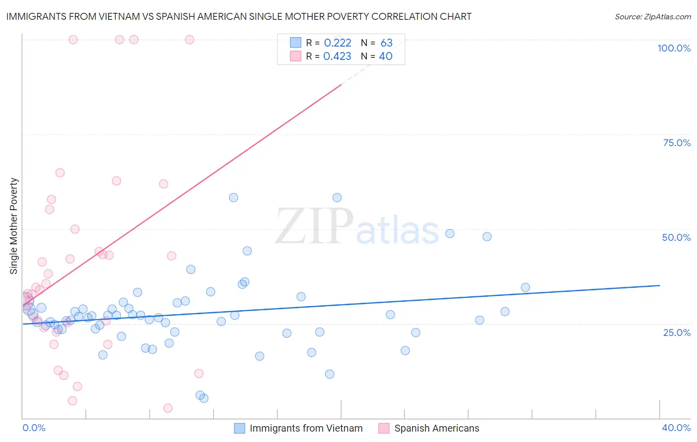 Immigrants from Vietnam vs Spanish American Single Mother Poverty