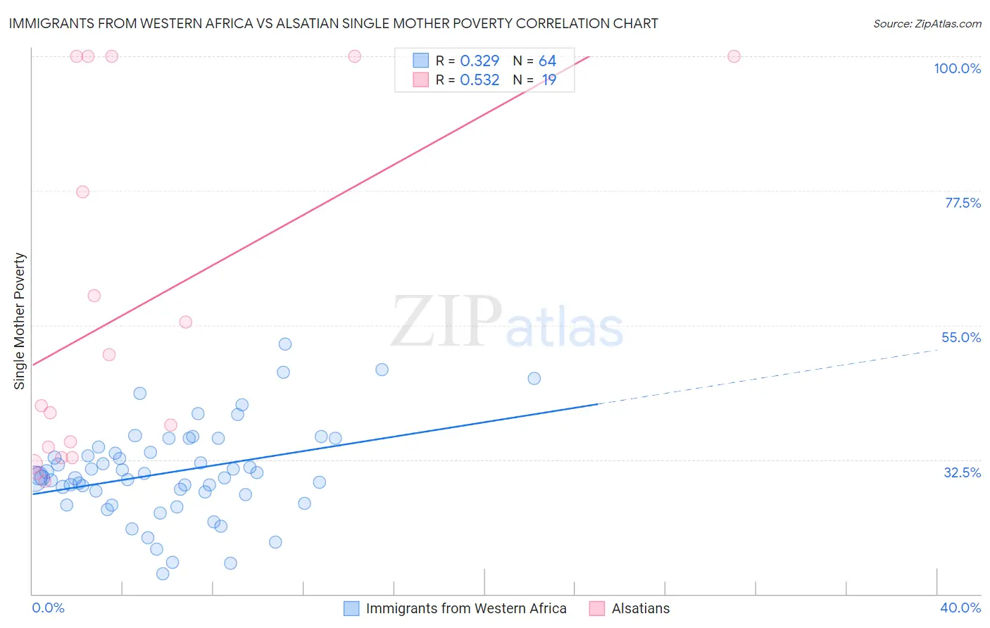 Immigrants from Western Africa vs Alsatian Single Mother Poverty